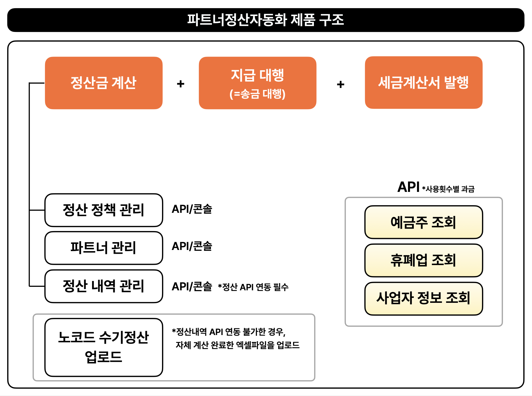 파트너 정산 자동화 제품 구조